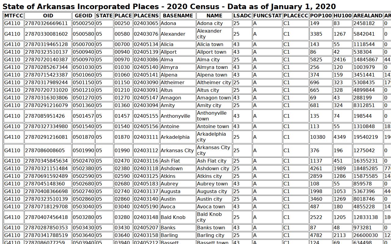 Census incorporated-place table identifying Garland town in Miller County